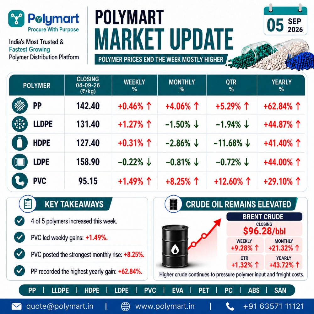 Weekly Polymer Market Summary
