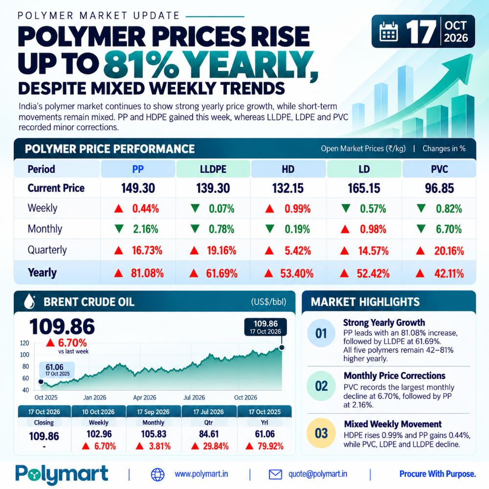 Polymer Prices Rise Up to 81% Yearly, Despite Mixed Weekly Trends