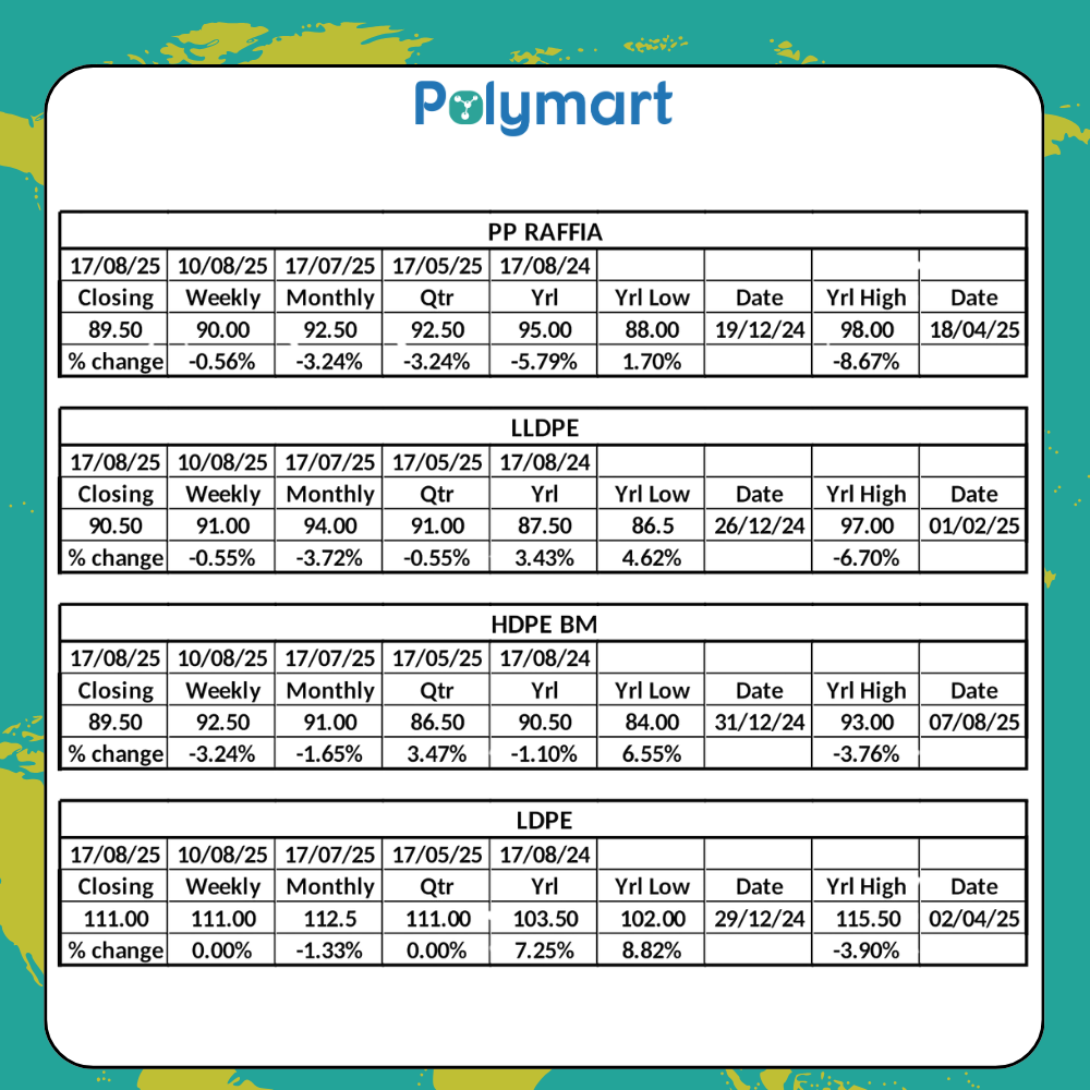 Indian Polymer Market weekly update