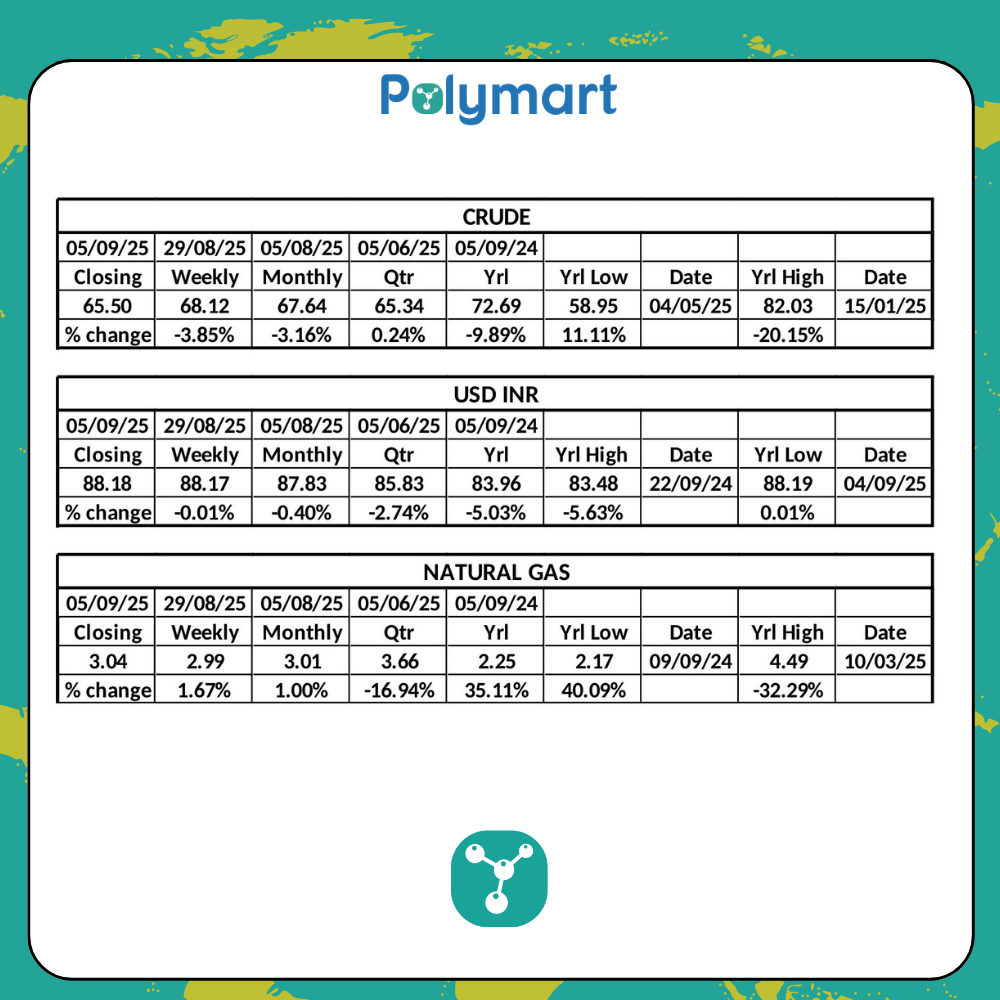 PolyMart Weekly Raw Material & Currency Insights