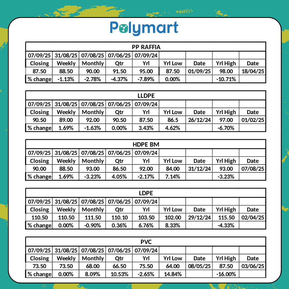 Polymer Market Update: Mixed Trends Across Key Grades