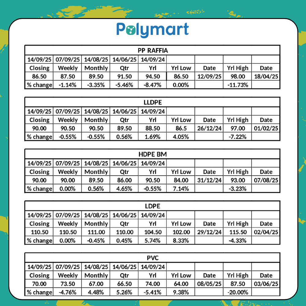 Polymer Market Update: Mixed Trends Across Key Grades