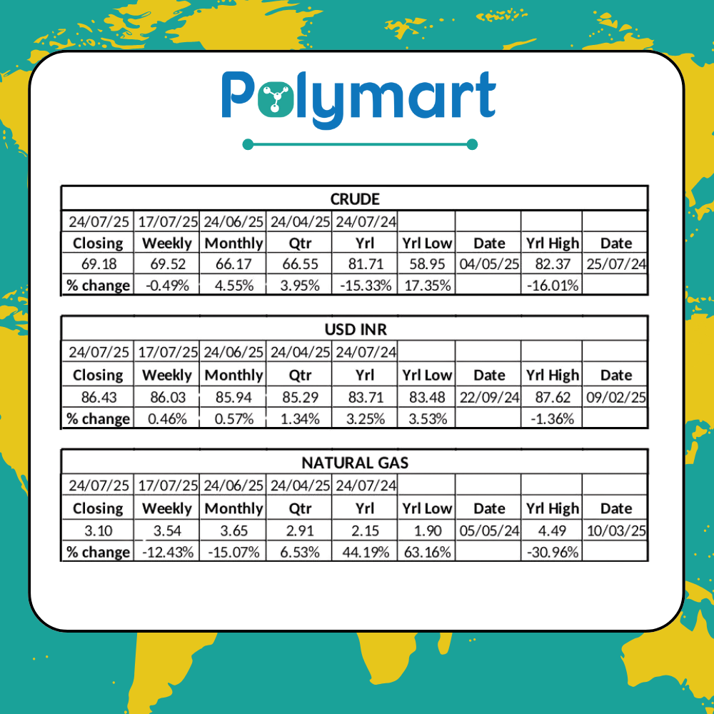 Commodity and Currency Price Overview – July 24, 2025