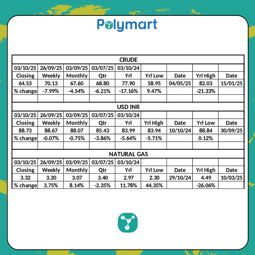 PolyMart Weekly Raw Material & Currency Insights