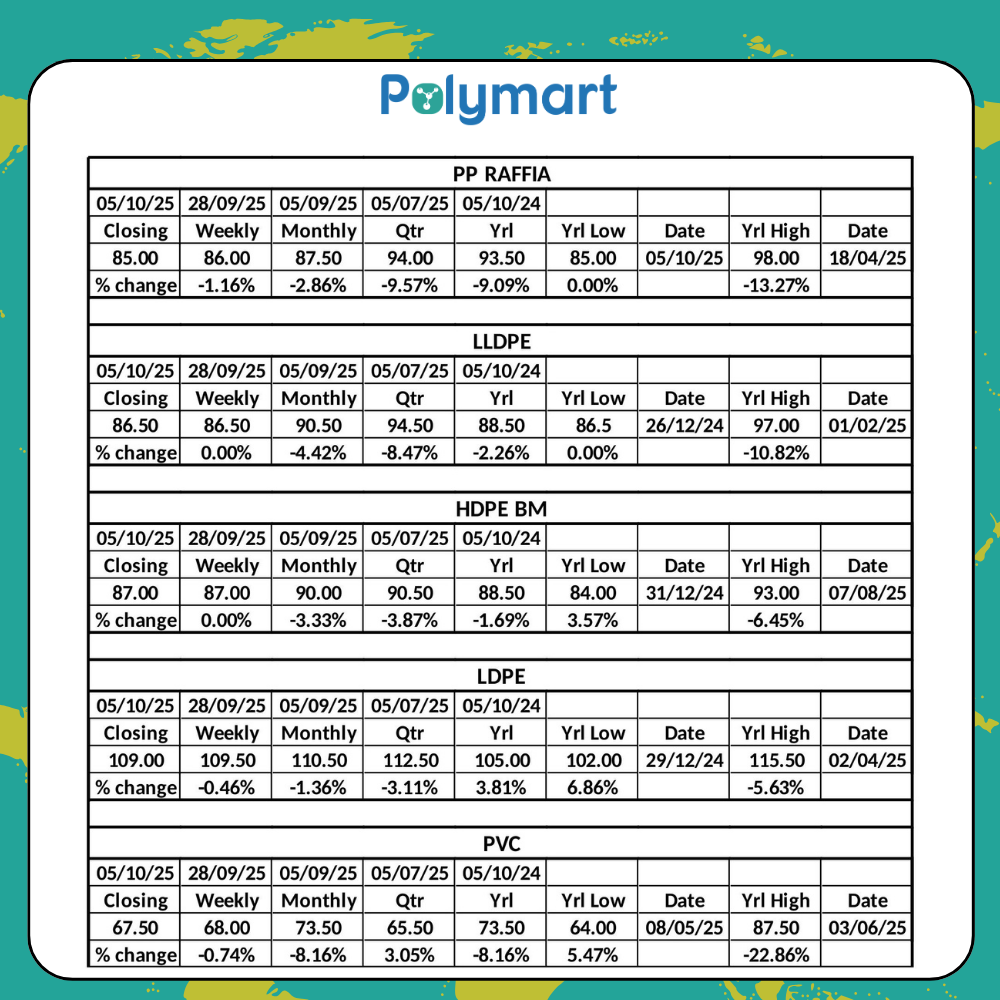 Polymer Market Weekly Update: Prices Show Mixed Trends