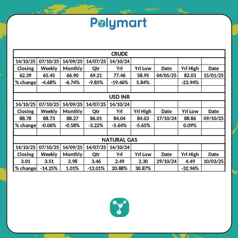 PolyMart Weekly Raw Material & Currency Insights