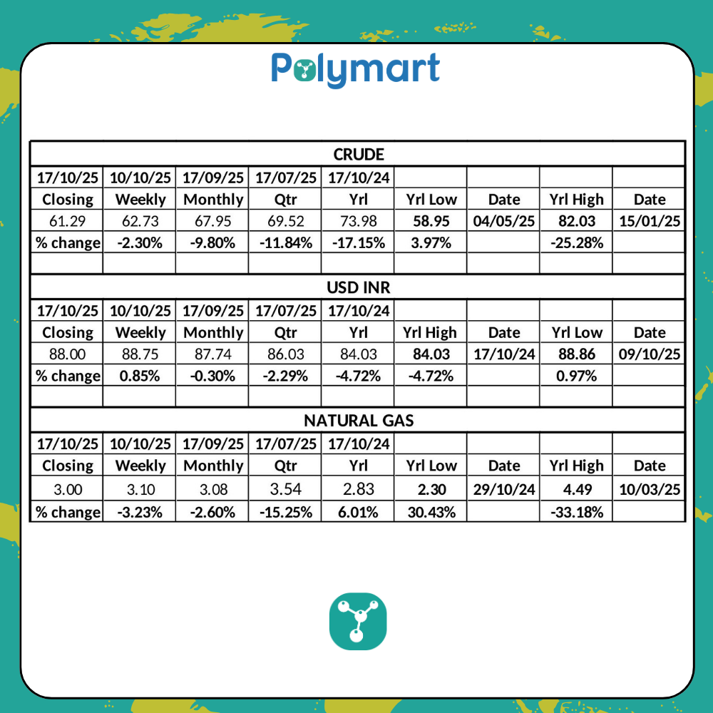 PolyMart Weekly Raw Material & Currency Insights