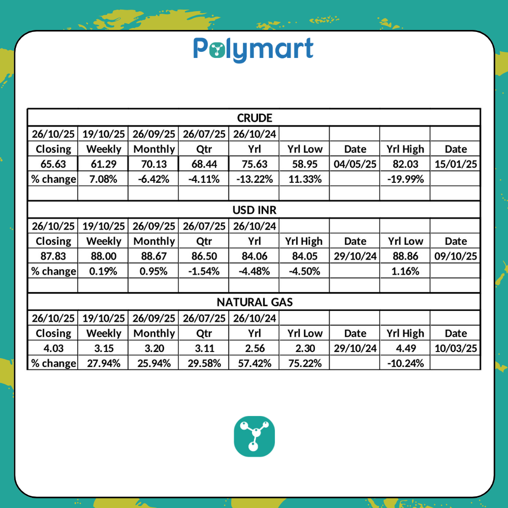 PolyMart Weekly Raw Material & Currency Insights