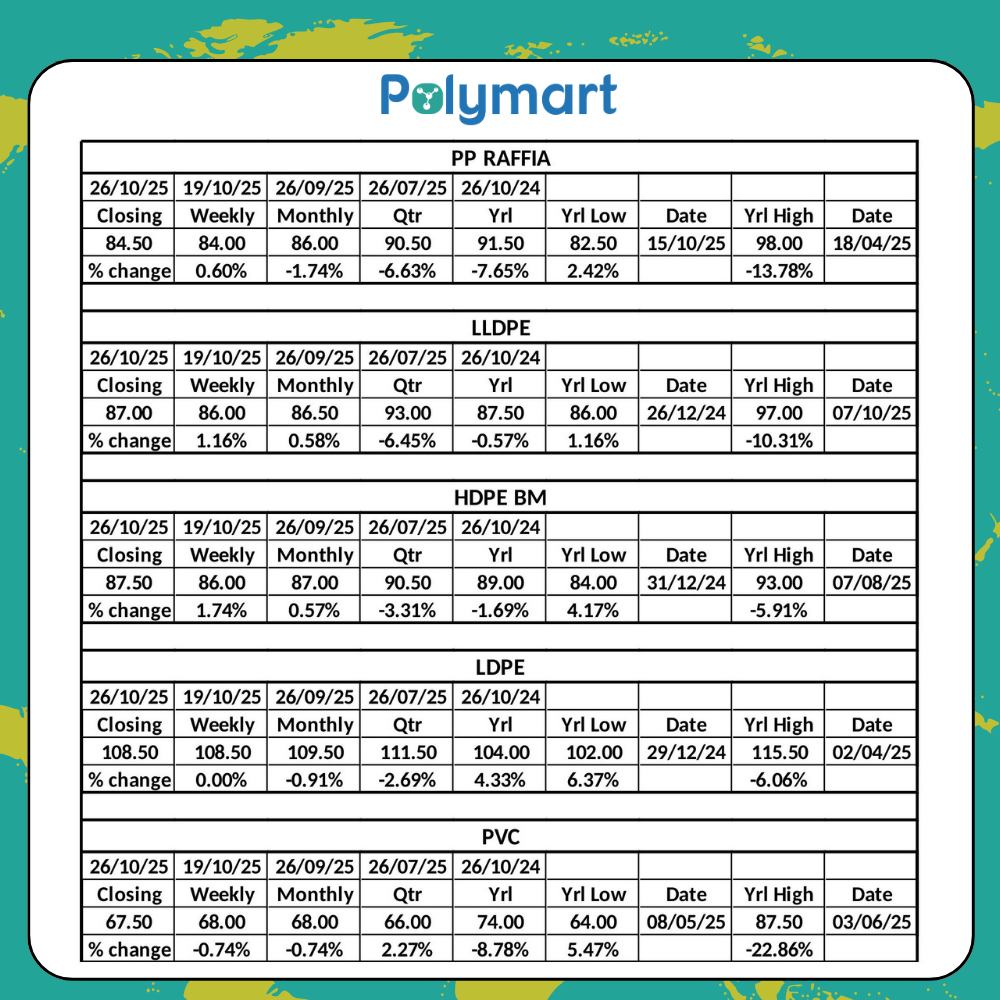Polymer Market Weekly Update