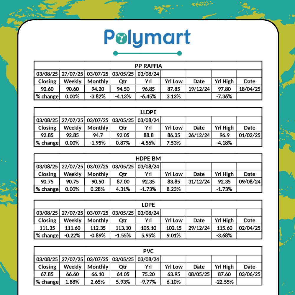 Polymer Market Update – 03 August 2025