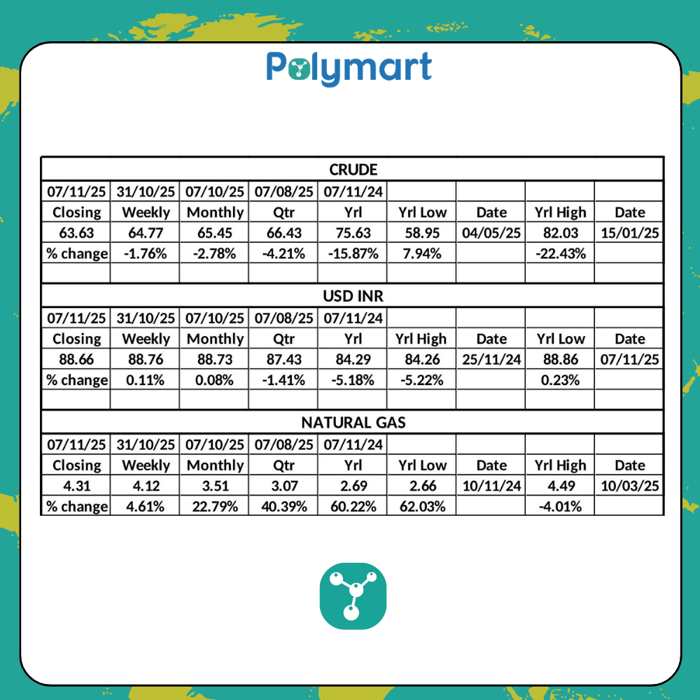 PolyMart Weekly Raw Material & Currency Insights