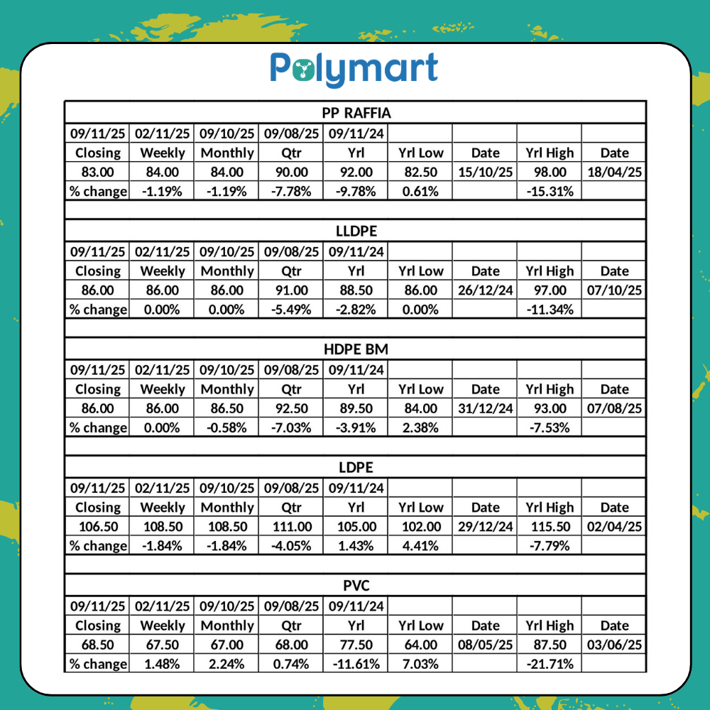 Polymer Market Sees Mixed Trends Amid Stabilizing Demand