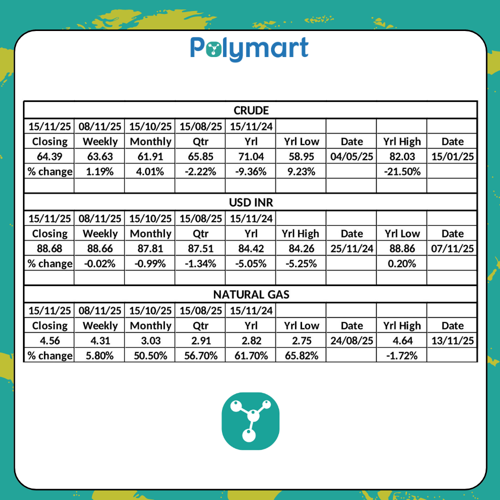 PolyMart Weekly Raw Material & Currency Insights