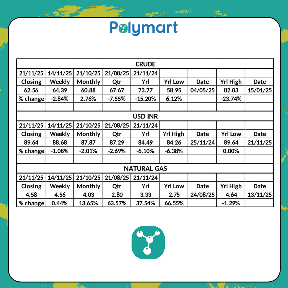 PolyMart Weekly Raw Material & Currency Insights