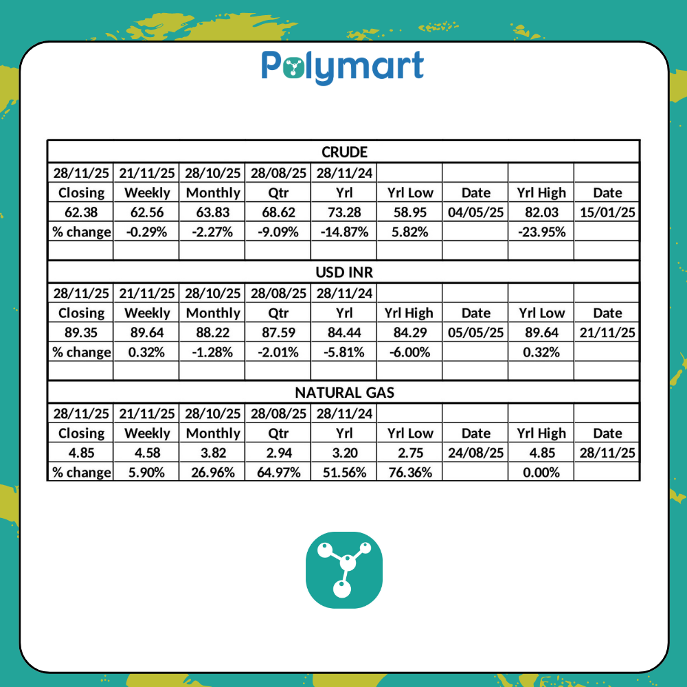 PolyMart Weekly Raw Material & Currency Insights