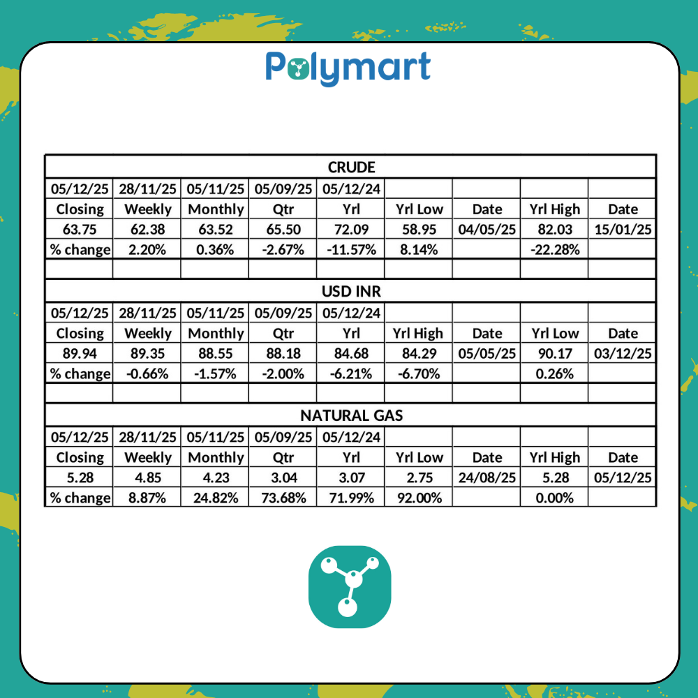 PolyMart Weekly Raw Material & Currency Insights