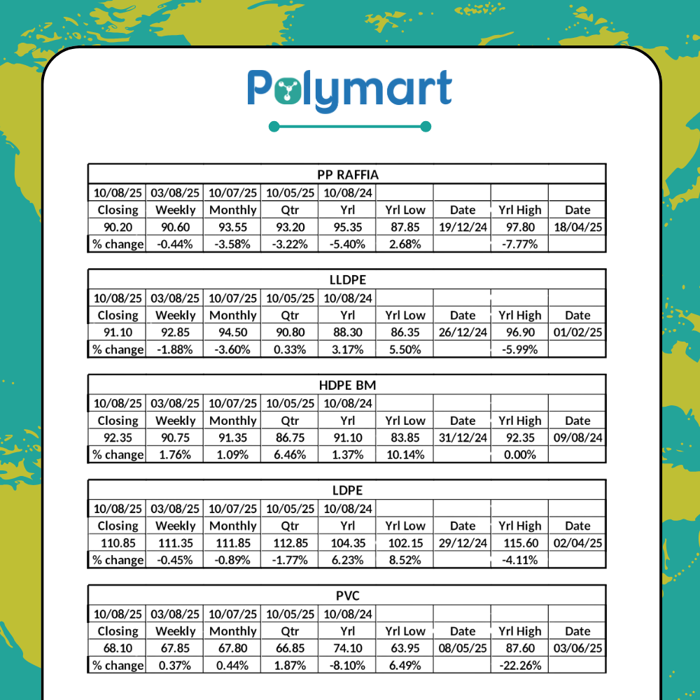 Indian Polymer Market weekly update