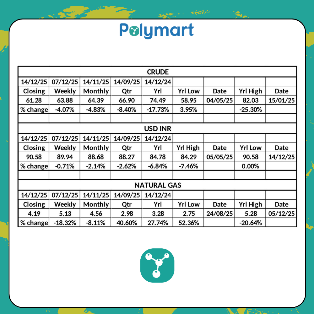 PolyMart Weekly Raw Material & Currency Insights