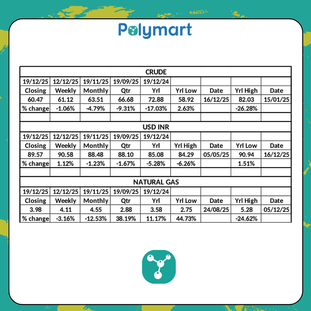 PolyMart Weekly Raw Material & Currency Insights