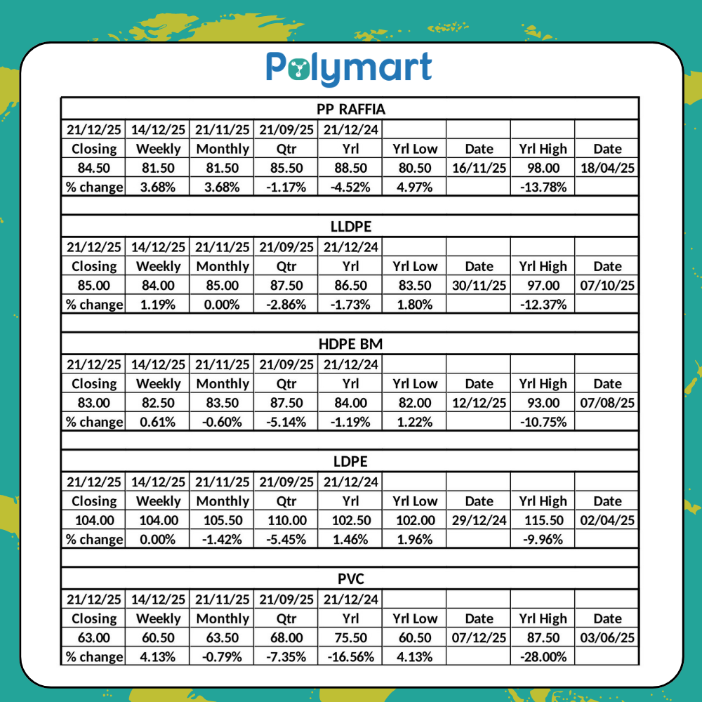 Polymer Market Weekly Report