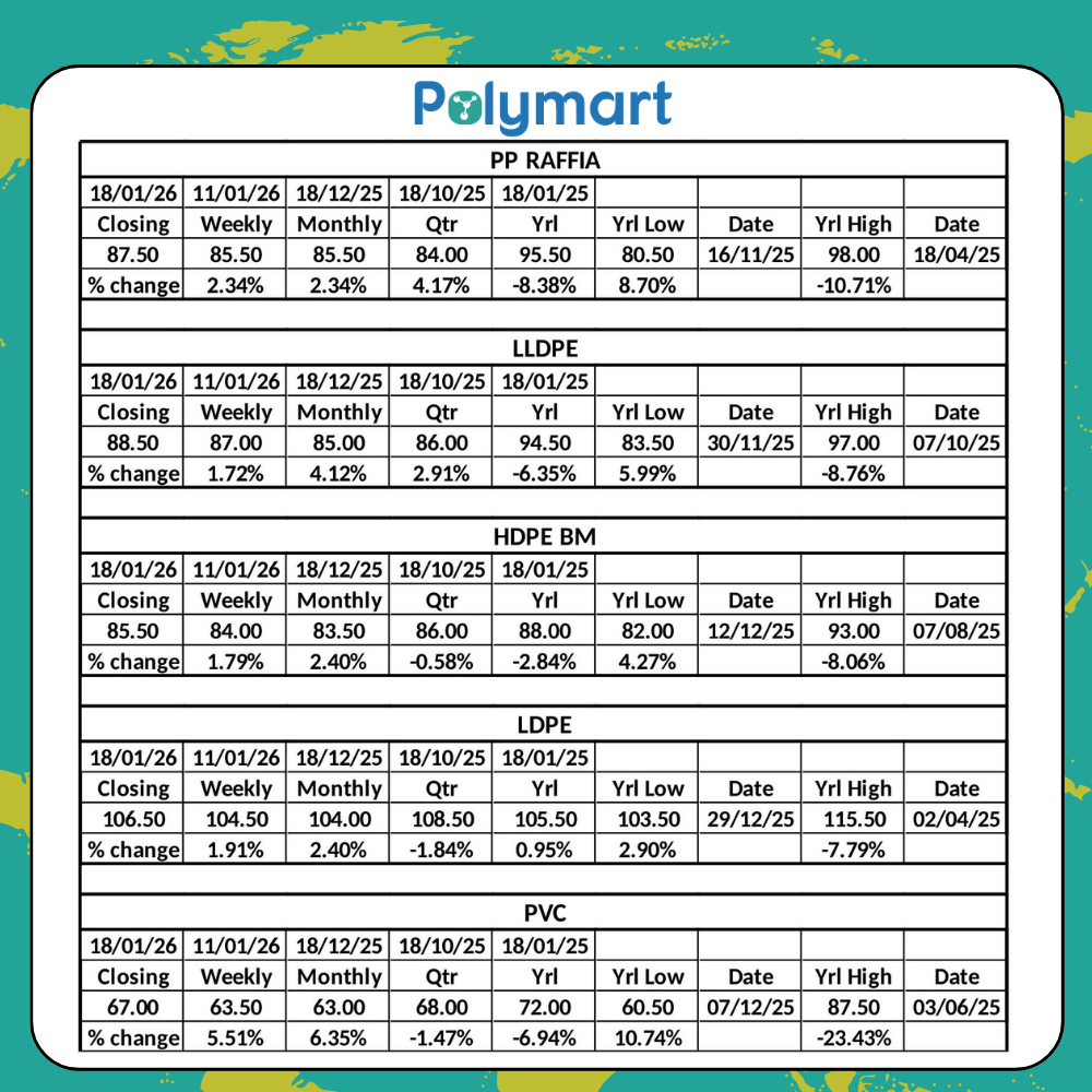 Polymer Market Weekly Report