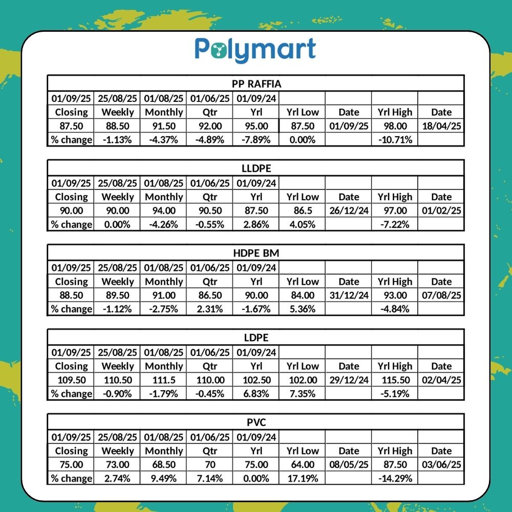 Indian Polymer Market weekly update