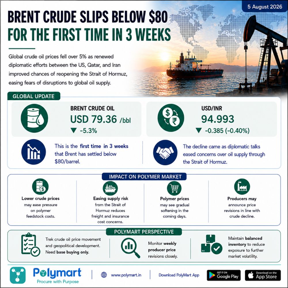 Brent Crude Slips Below $80 for the First Time in 3 Weeks