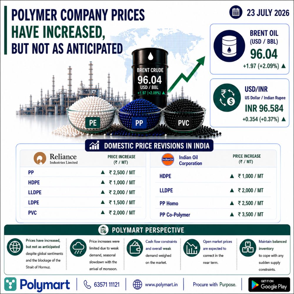 Domestic Polymer Prices Rise, But Below Market Expectations