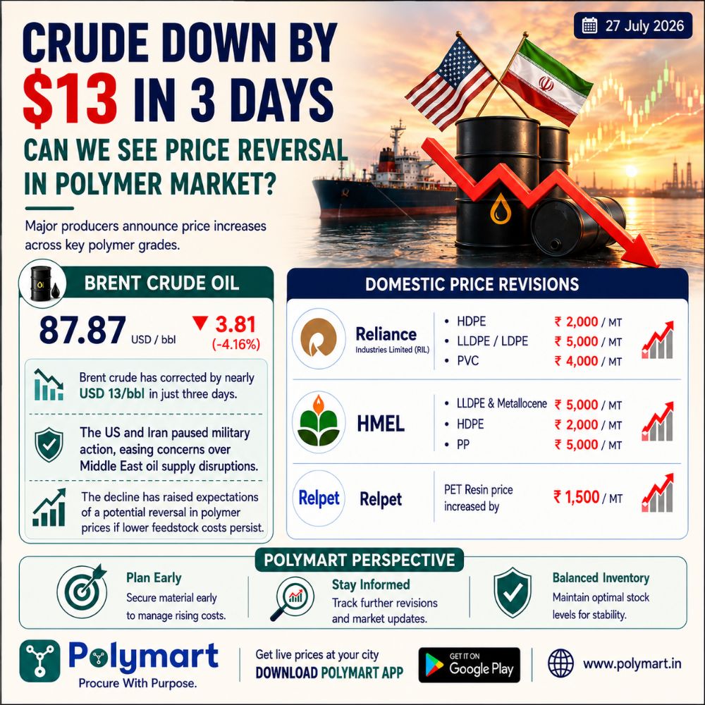 Crude Oil Drops USD 13 in Three Days: Will Polymer Prices Lose Support?