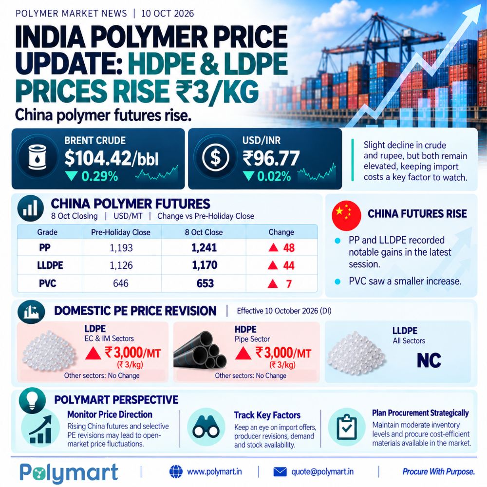 India Polymer Price Update: HDPE & LDPE Prices Rise ₹3/Kg ,China polymer future rises