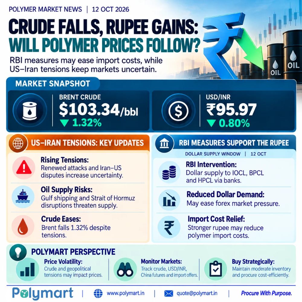 Crude Falls, Rupee Gains: Will Polymer Prices Follow?