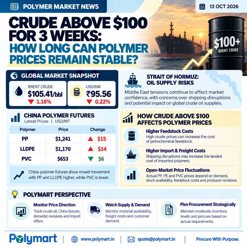 Crude Above $100 For 3 Weeks: How Long Can Polymer Prices Remain Stable?