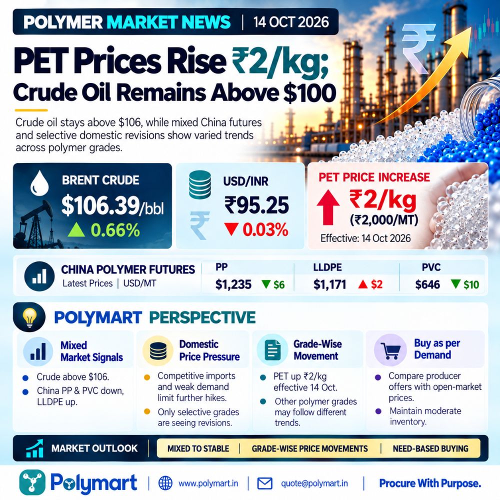 PET Prices Rise ₹2/kg; Crude Remains Above $100