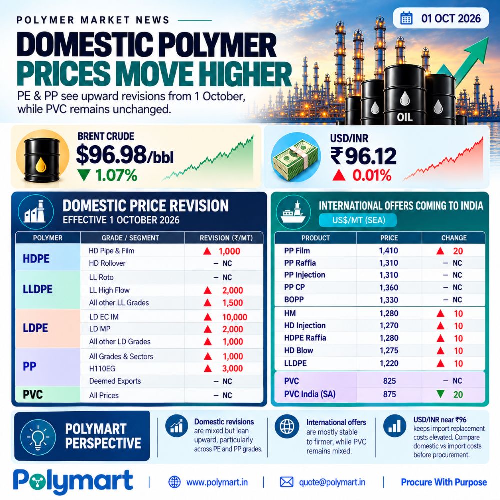 Domestic Polymer Prices Move Higher