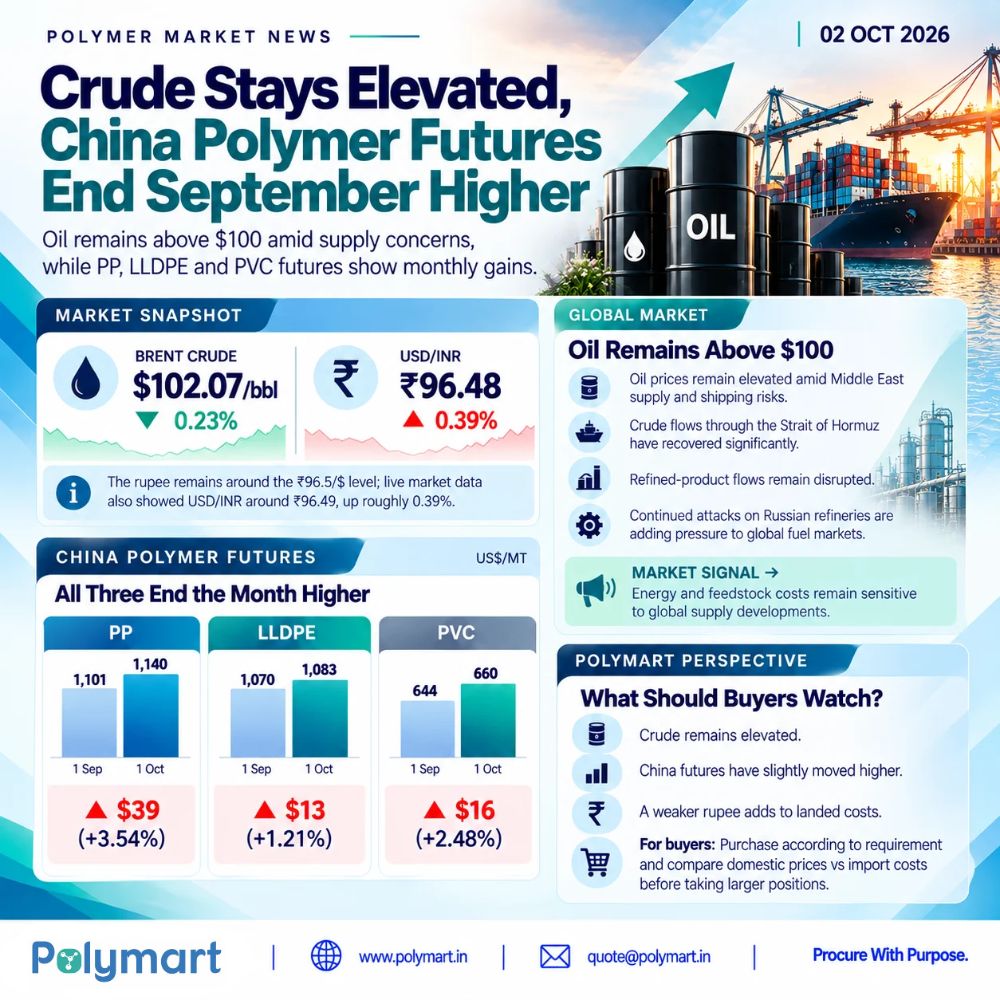 Crude Stays Elevated, China Polymer Futures End September Higher