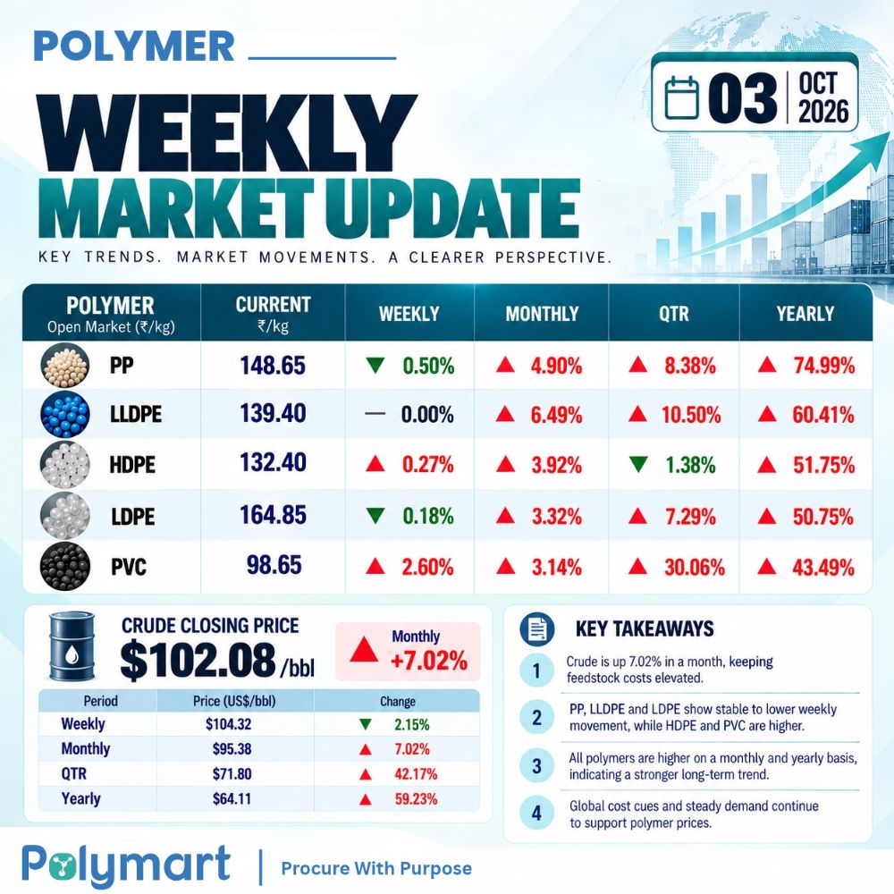 PolyMart Weekly Market Update | 03 October 2026