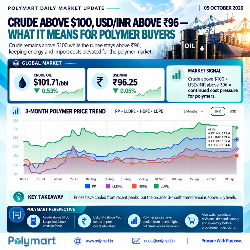 Crude Above $100, USD/INR Above ₹96 — What It Means for Polymer Buyers
