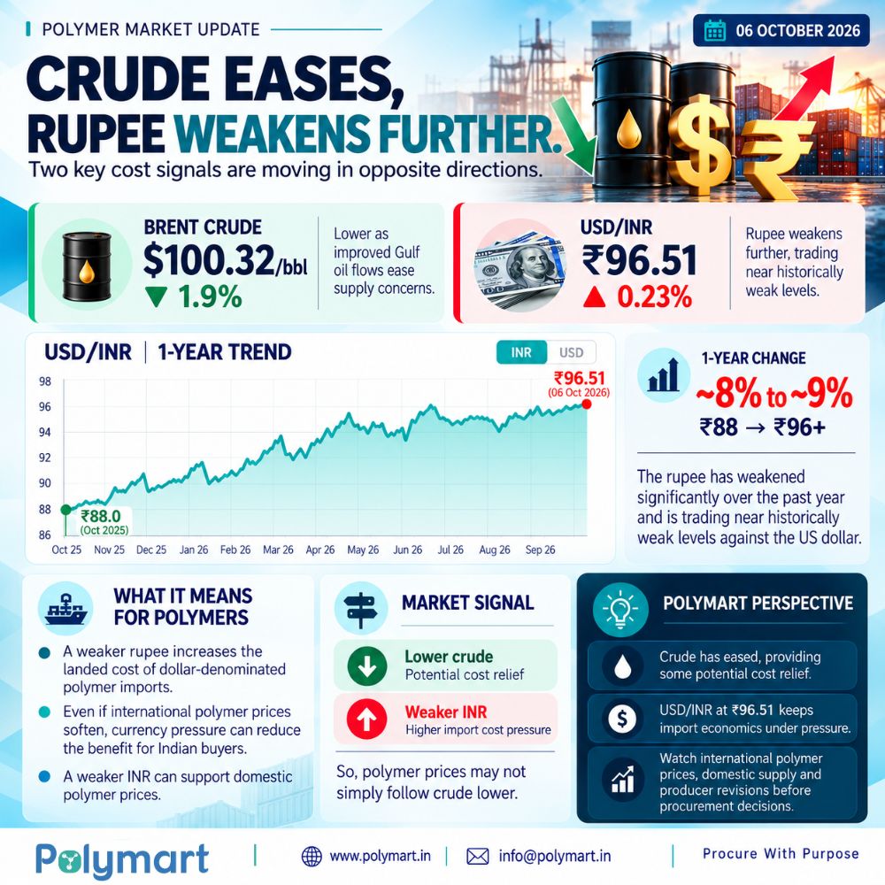 Crude Eases, Rupee Weakens Further