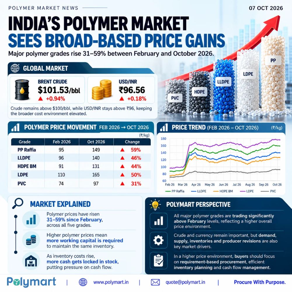 India’s Polymer Market Sees Broad-Based Price Gains