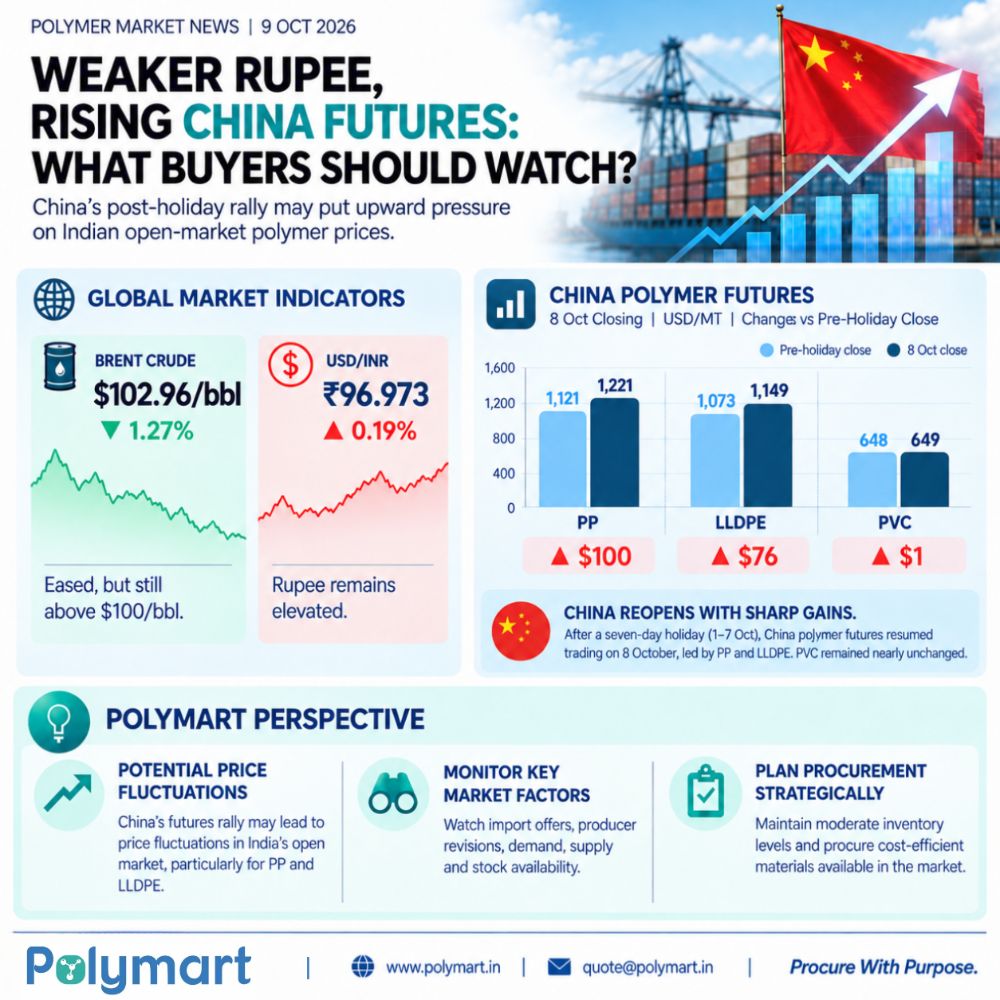 Weaker Rupee, Rising China Polymer Futures: What Buyers Should Watch