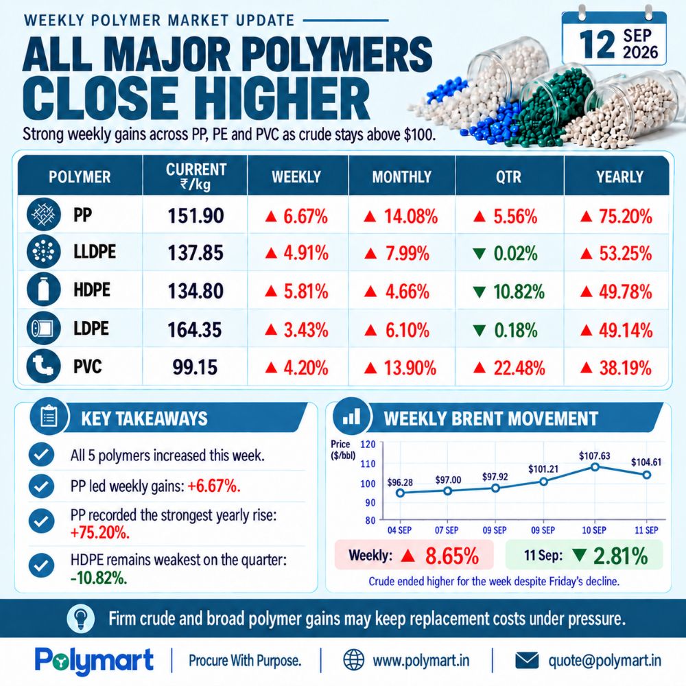All Major Polymers Close Higher as Crude Remains Above $100