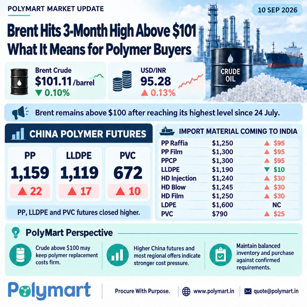 Brent Hits 3-Month High Above $101 — What It Means for Polymer Buyers