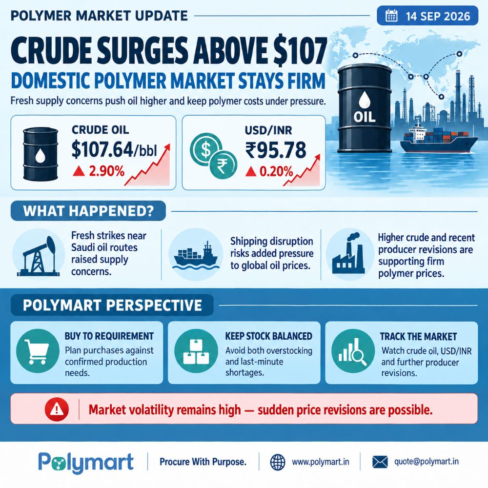 Crude Surges Above $107 | Domestic Polymer Market Stays Firm