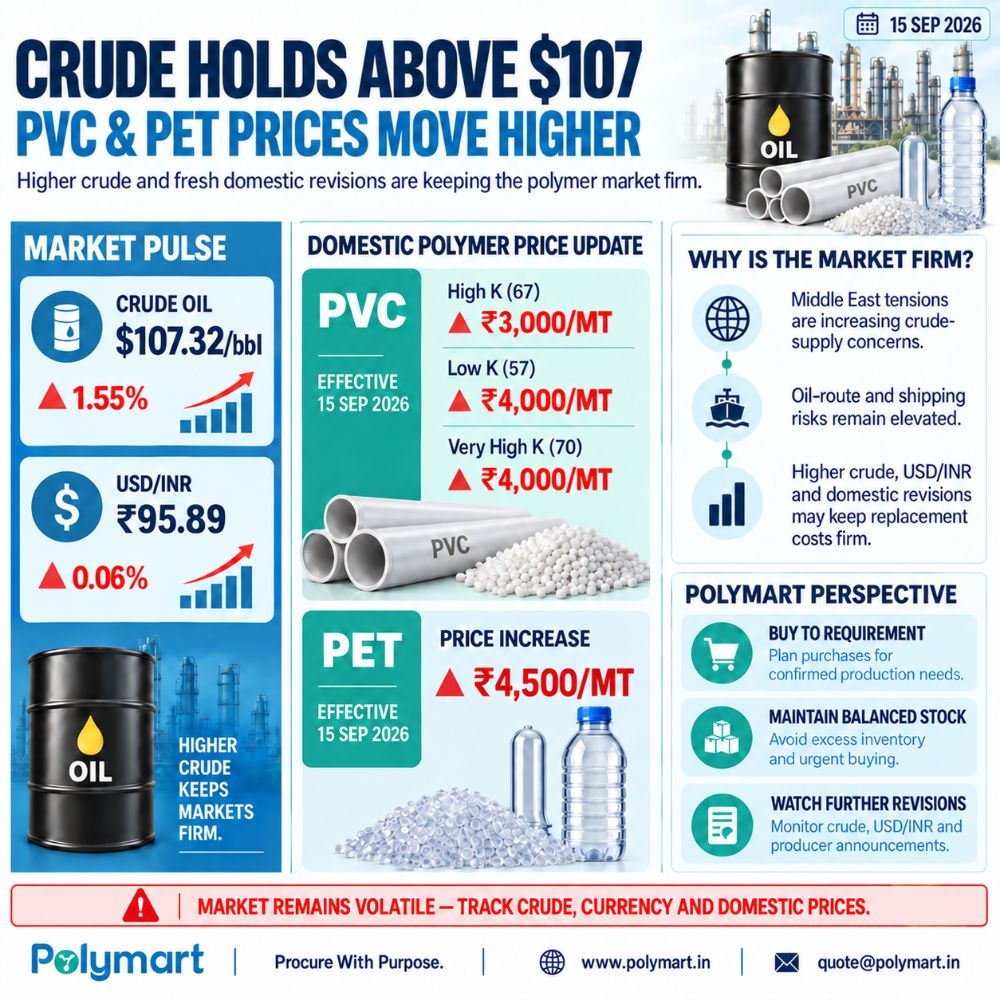 Crude Holds Above $107 | PVC & PET Prices Move Higher