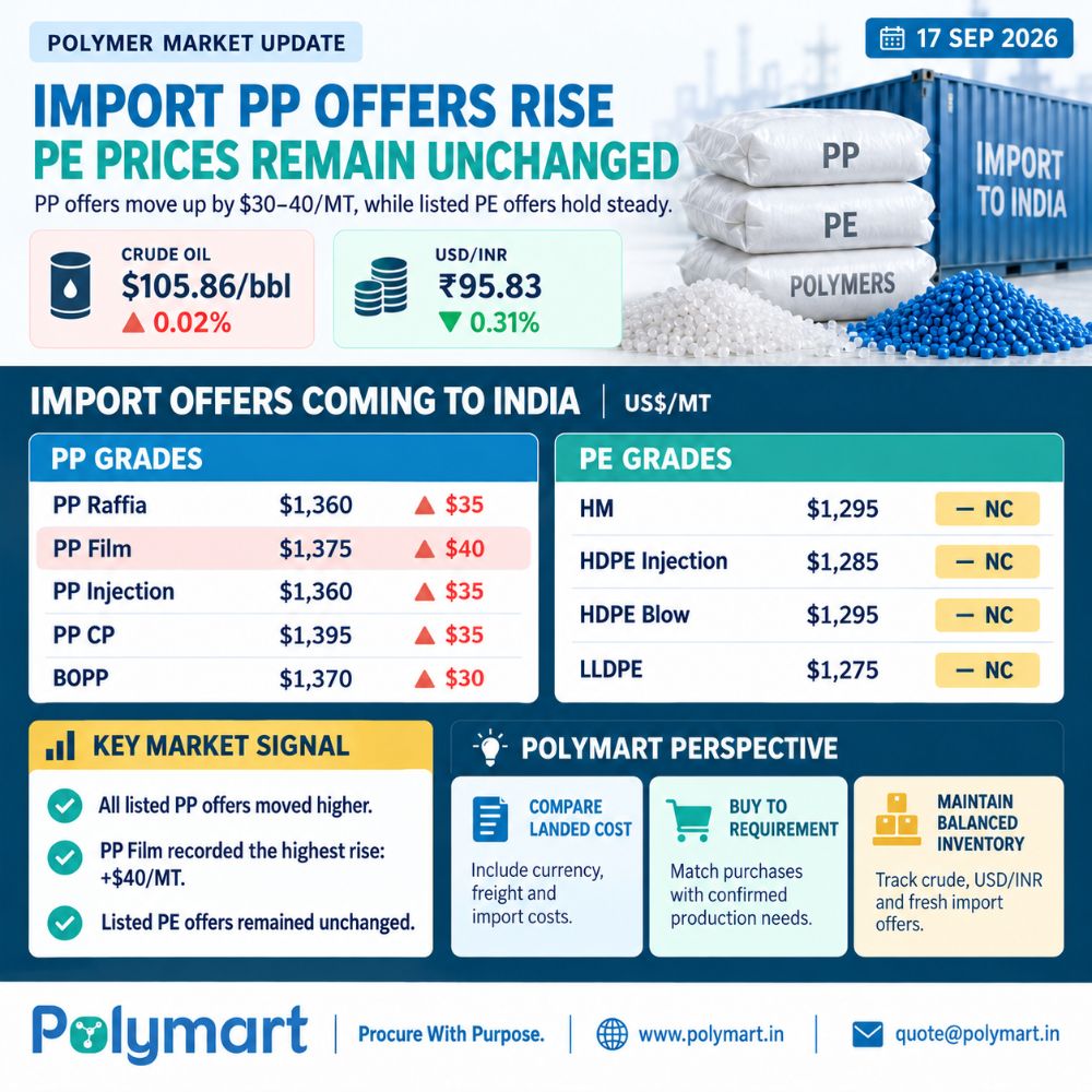 Import PP Offers Rise | PE Prices Remain Unchanged