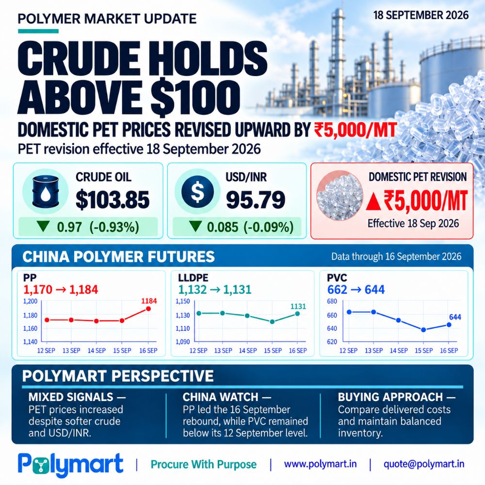 Crude Holds Above $100 | Domestic PET Prices Revised Upward by ₹5,000/MT