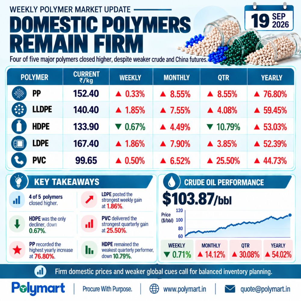 Weekly Polymer Market Update: Domestic Polymer Prices Remain Firm