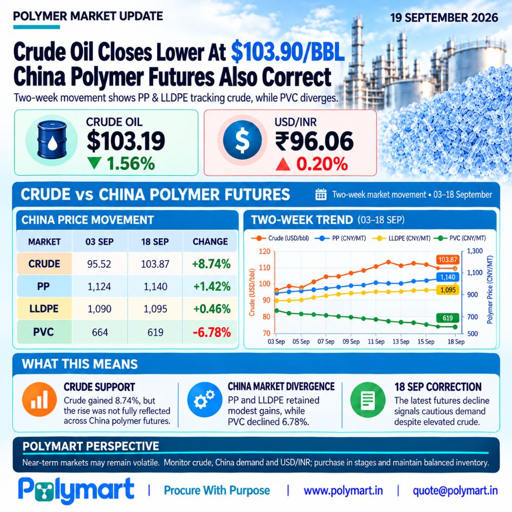 Crude Closes Lower at $103.90/bbl; China Polymer Futures Also Correct