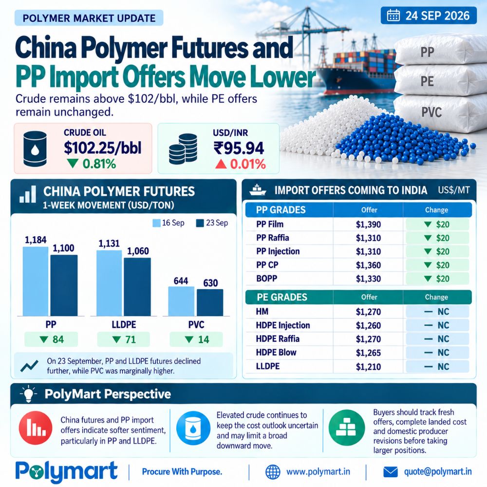China Polymer Futures & PP Import Offers Move Lower, While Crude Holds Above $102/bbl