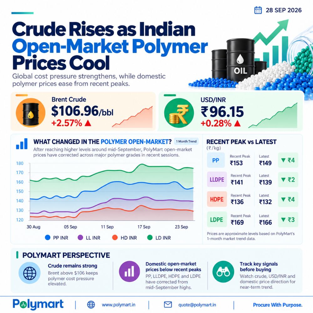 Crude Rises As Indian Open-Market Polymer Prices Cool